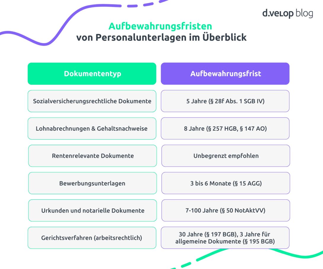 Übersicht der Aufbewahrungsfristen für Personalunterlagen nach Dokumententyp, darunter Sozialversicherungsunterlagen, Lohnabrechnungen, rentenrelevante Dokumente, Bewerbungsunterlagen, notarielle Urkunden und arbeitsrechtliche Gerichtsverfahren