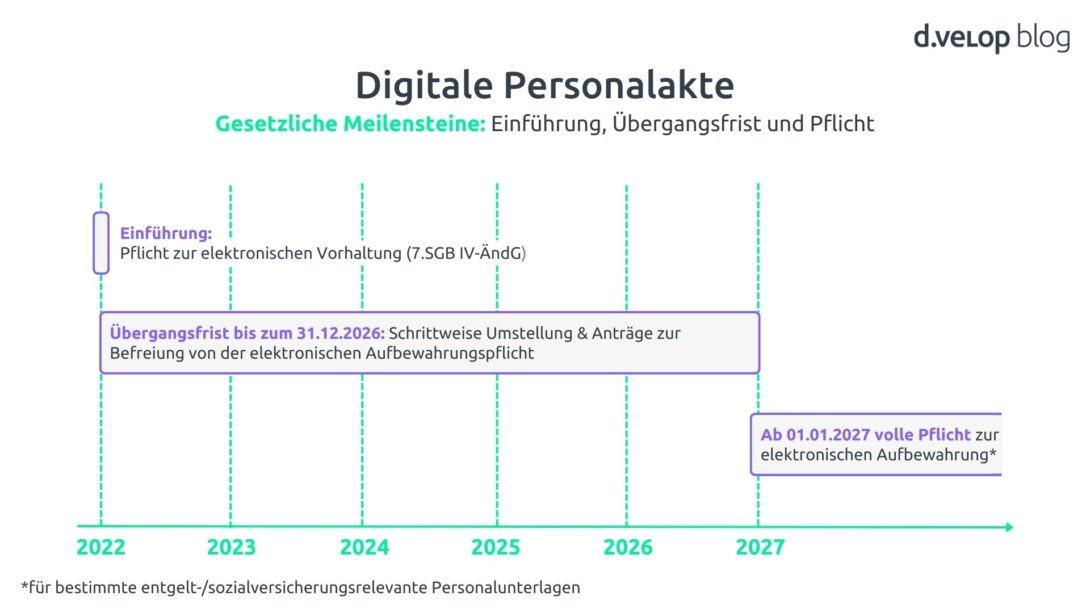 Zeitstrahl zur Aufbewahrungsfrist der Personalakte: Einführung der elektronischen Personalakte ab 2022, Übergangsfrist bis 31.12.2026 und volle gesetzliche Aufbewahrungspflicht ab 01.01.2027