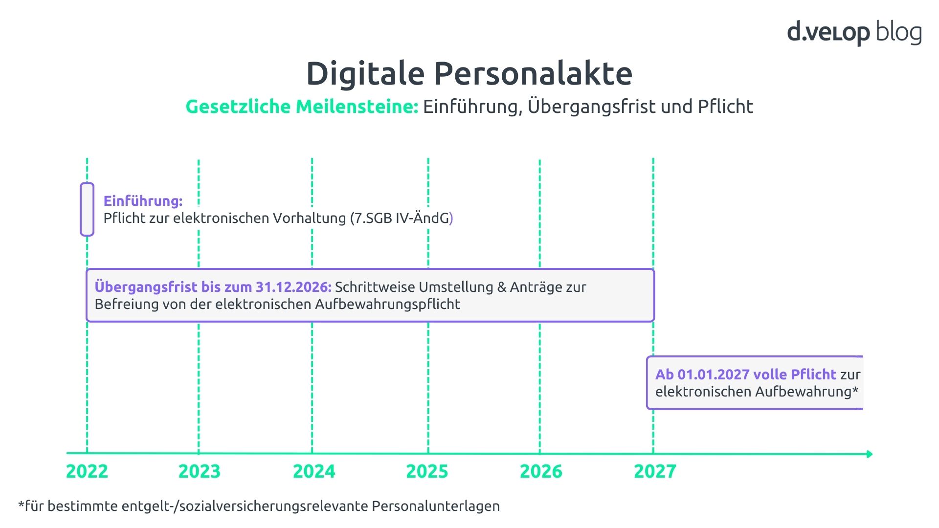 Aufbewahrungsfrist Personalakte: Alle Fristen im berblick