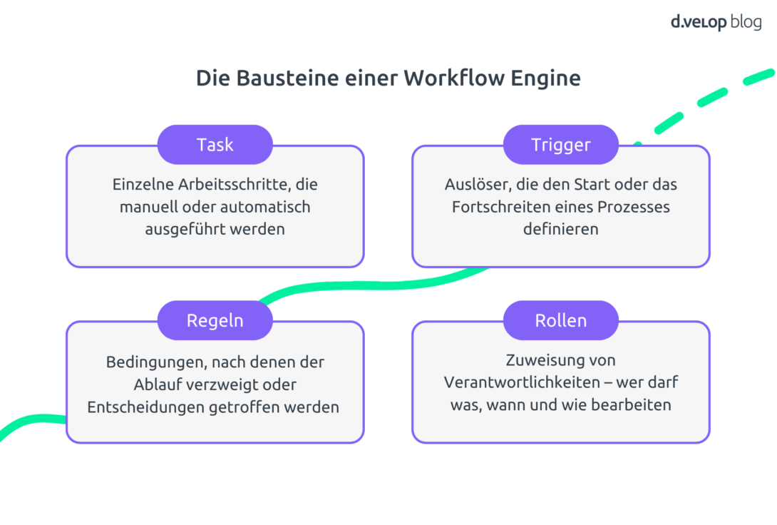 Infografik, die vier Bausteine einer Workflow Engine abbildet.