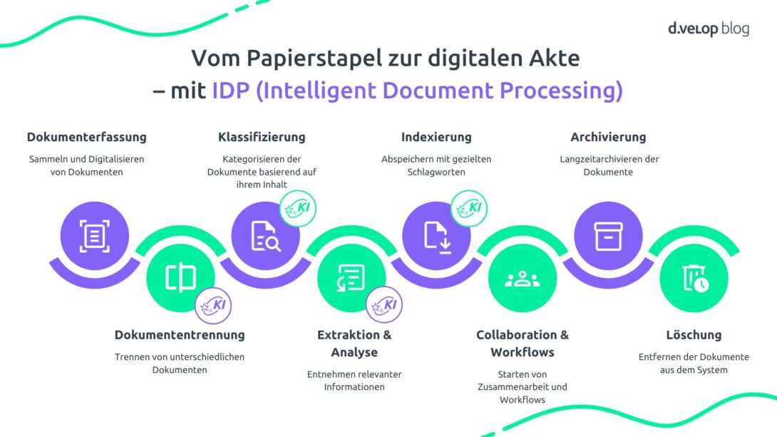 Infografik zeigt den Prozess vom Pappierstapel zur digitalen Akte mit IDP