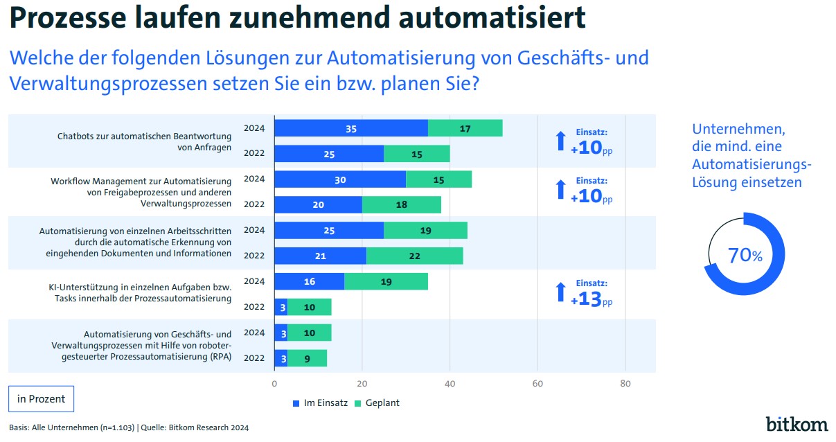 Digital Office Index Bitkom Research | Einsatz Workflow Engine