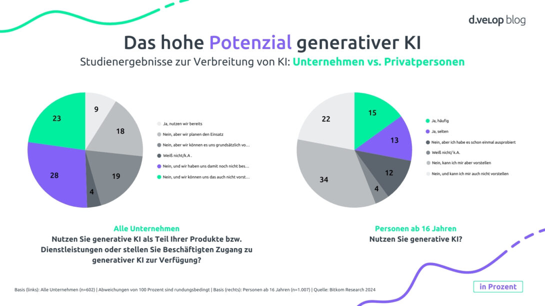 Studienergebnisse zur Verbreitung von KI