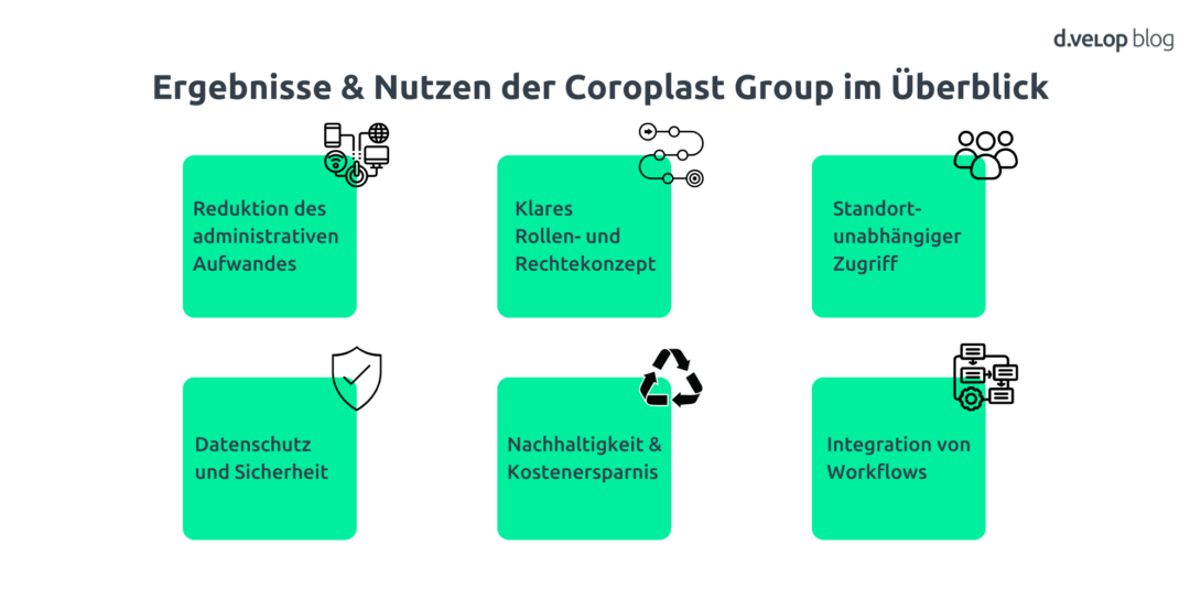 Ergebnisse & Nutzen der Coroplast Group