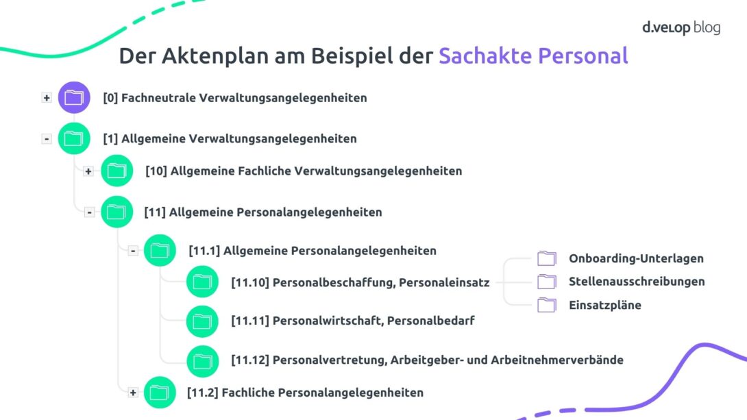Beispielhafter digitaler Aktenplan für die Sachakte Personal: Hierarchisch strukturierte Ordner mit Hauptgruppen, Untergruppen und Detailakten zu Personalbeschaffung, Einsatzplänen und Stellenausschreibungen – ideal zum Aktenplan erstellen