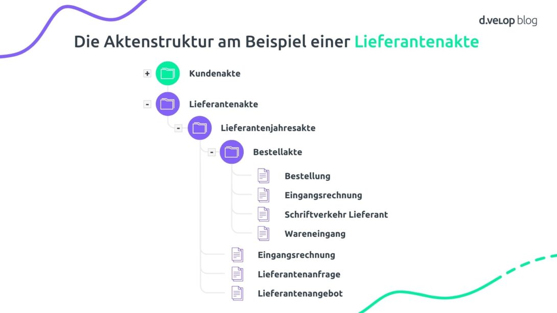 Infografik zeigt die Aktenstruktur am Beispiel einer Lieferantenakte