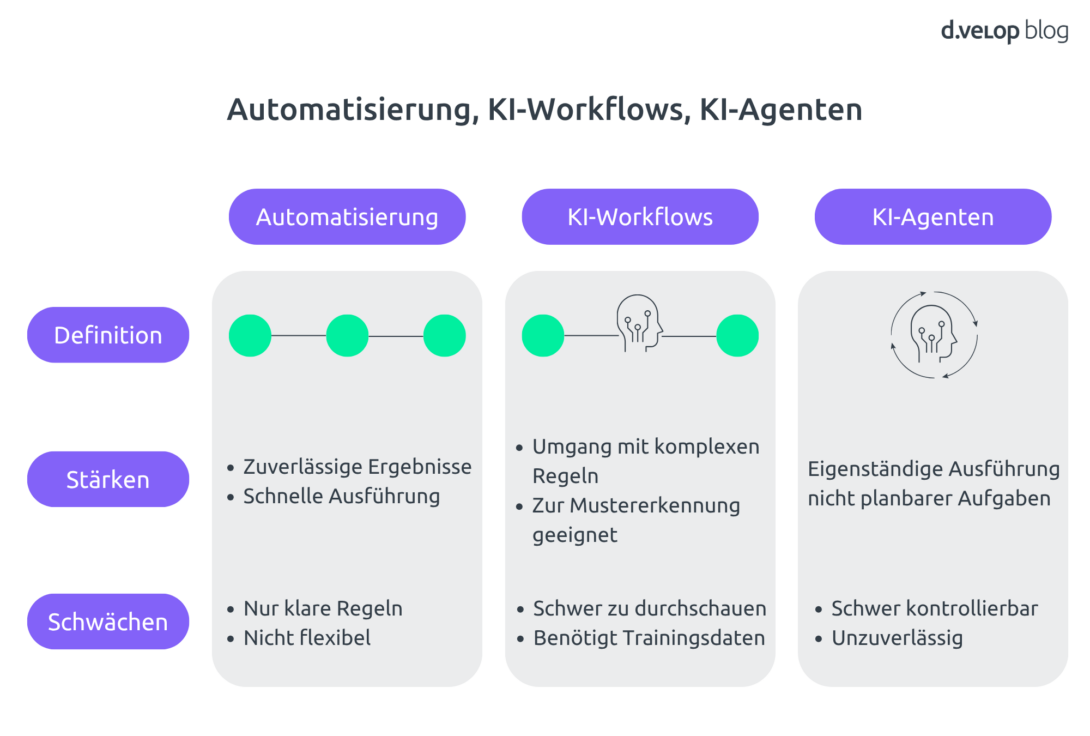 Infografik zeigt eine Übersicht über Automatisierung, KI-Workflows und KI-Agenten