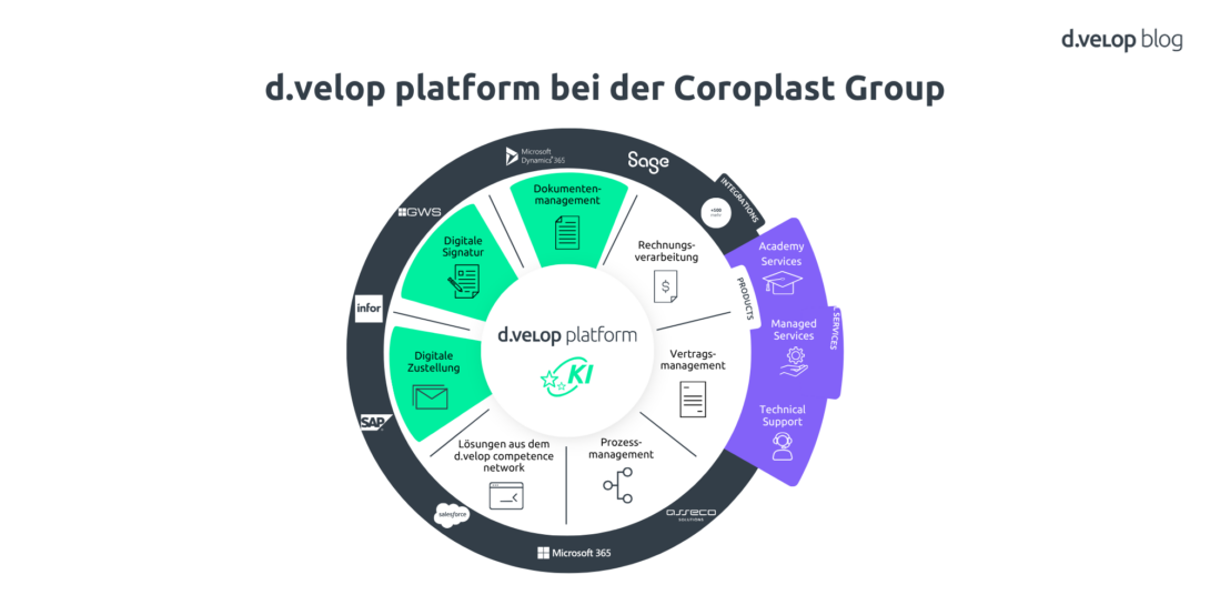 d.velop platform Coroplast