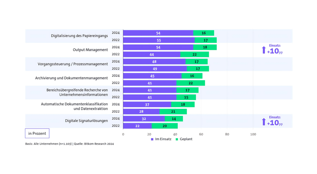 Infografik zeigt den Einsatz digitaler Lösungen zur Verwaltung geschäftsrelevanter Dokumente und Inhalte in Unternehmen