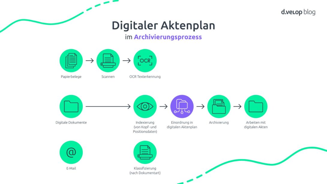 Infografik zeigt den digitalen Aktenplan im Archivierungsprozess