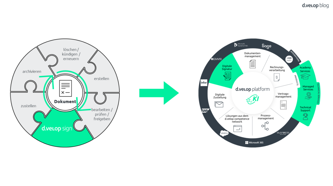 Infografik zeigt den Dokumentlebenszyklus in Kombination mit der d.velop platform