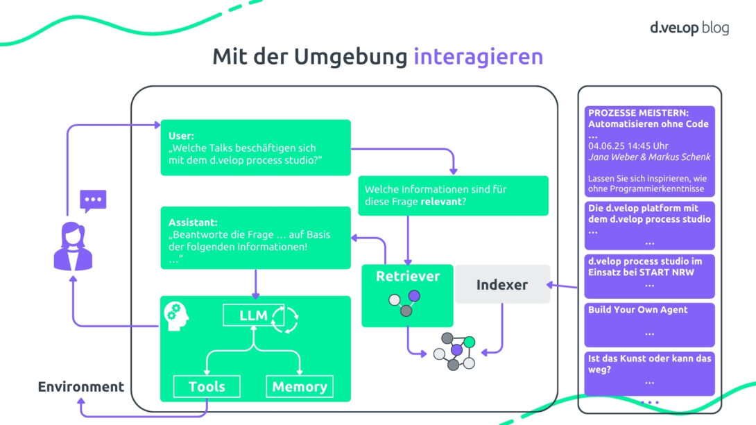 Infografik zeigt die Interaktion mit der Umgebung