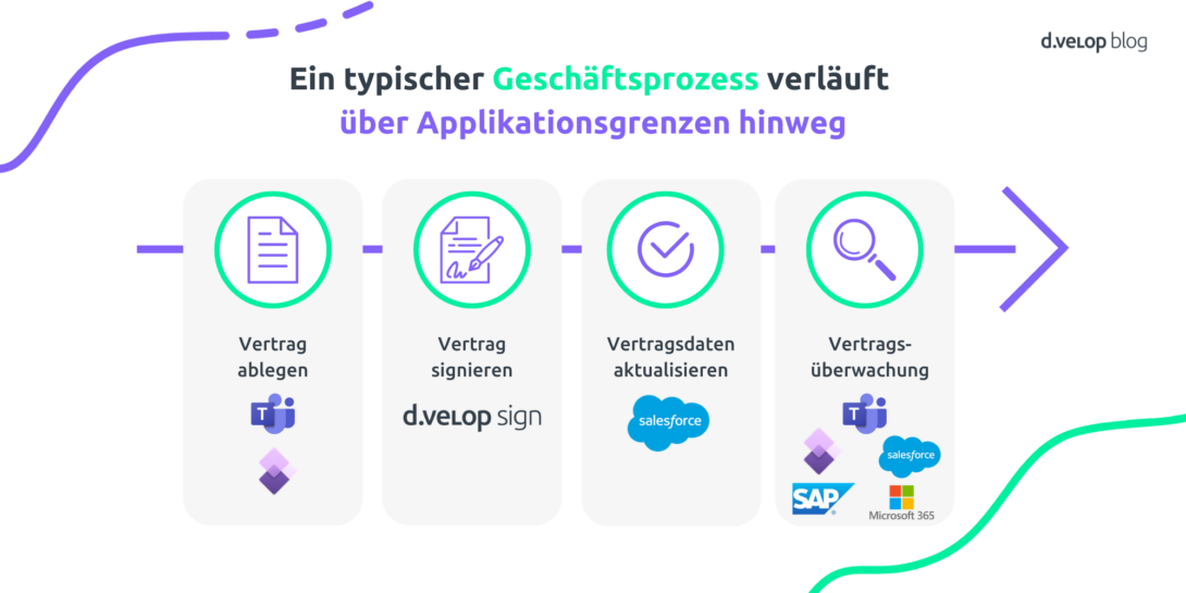 Infografik zeigt einen typischen Geschäftsprozess über Apllikationsgrenzen hinweg