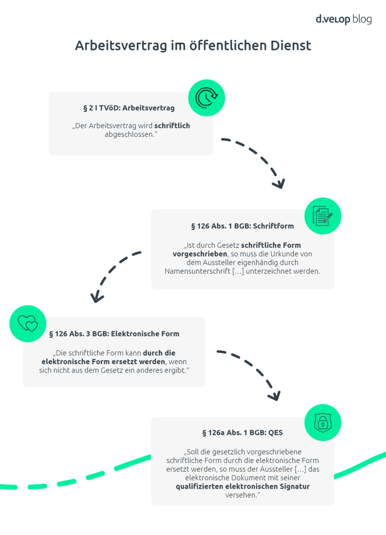 Infografik zum rechtlichen Rahmen für den digitalen Arbeitsvertrag im öffentlichen Dienst nach TVöD: Darstellung der gesetzlichen Grundlagen gemäß § 2 TVöD, § 126 BGB zur Schriftform und elektronischen Form sowie § 126a BGB zur qualifizierten elektronischen Signatur.