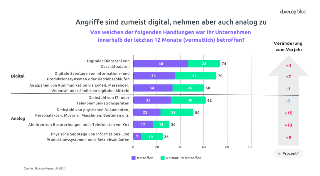 Infografik: Cyberangriffe auf Unternehmen – Vergleich digitaler und analoger Sicherheitsvorfälle 2024. Die häufigsten Bedrohungen sind digitaler Diebstahl von Geschäftsdaten (74 %), digitale Sabotage (70 %) und das Ausspähen von Kommunikation (60 %). Auch analoge Angriffe wie physischer Diebstahl (50 – 62 %) und Abhören von Besprechungen (30 %) nehmen zu. Quelle: Bitkom Research 2024. Fokus auf Datensicherheit, Prozessautomatisierung und steigende Bedrohungen im Kontext von KI und Datenschutz.