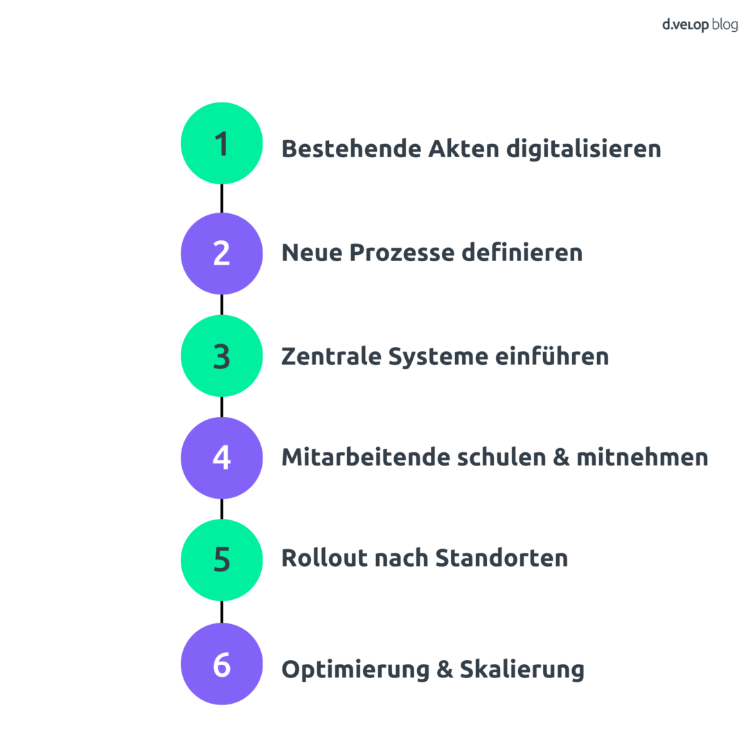 Sechs Schritte zur Digitalisierung der Personalprozesse bei einem bundesweiten Diakonieverbund: 1. Bestehende Akten digitalisieren, 2. Neue Prozesse definieren, 3. Zentrale Systeme einführen, 4. Mitarbeitende schulen und mitnehmen, 5. Rollout nach Standorten, 6. Optimierung und Skalierung. Die Grafik zeigt eine vertikale, nummerierte Prozessdarstellung in abwechselnden Farben.