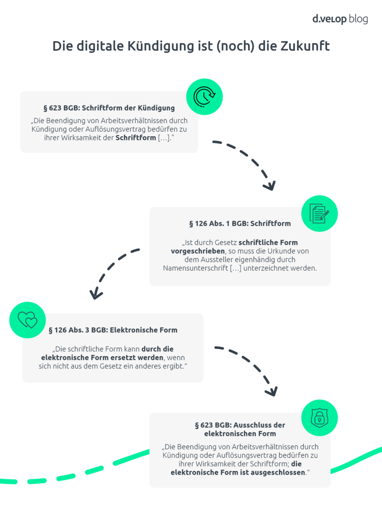 Die Grafik zeigt, warum eine Kündigung im Arbeitsrecht nicht digital unterschrieben werden kann. Gemäß § 623 BGB ist die Schriftform erforderlich, und die elektronische Form, also eine digitale Unterschrift, ist ausdrücklich ausgeschlossen. Weitere relevante Paragrafen wie § 126 BGB erläutern die Unterschiede zwischen schriftlicher und elektronischer Form.
