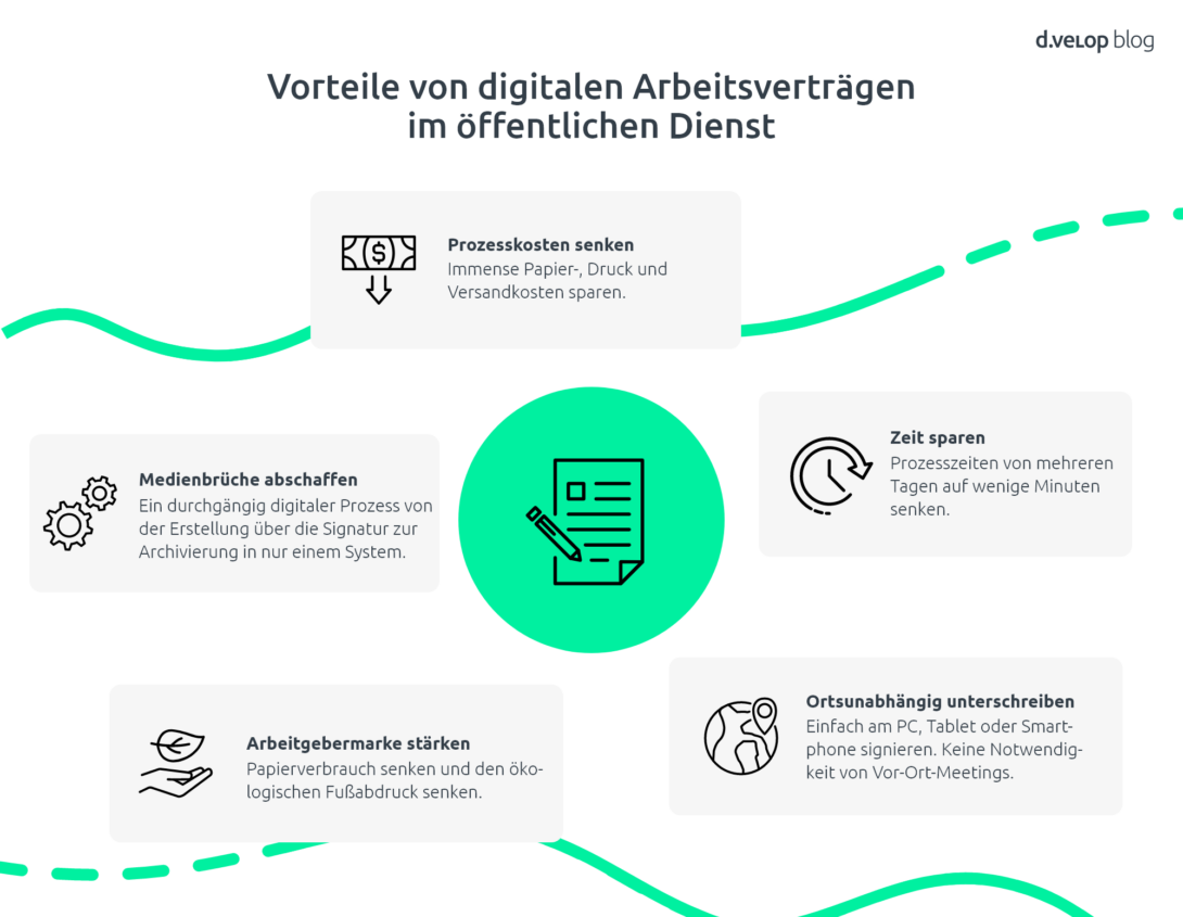 „Infografik zu den Vorteilen digitaler Arbeitsverträge im öffentlichen Dienst: geringere Prozesskosten, Abschaffung von Medienbrüchen, Zeitersparnis, ortsunabhängige Unterschrift, Stärkung der Arbeitgebermarke und nachhaltigerer Verwaltungsprozess.