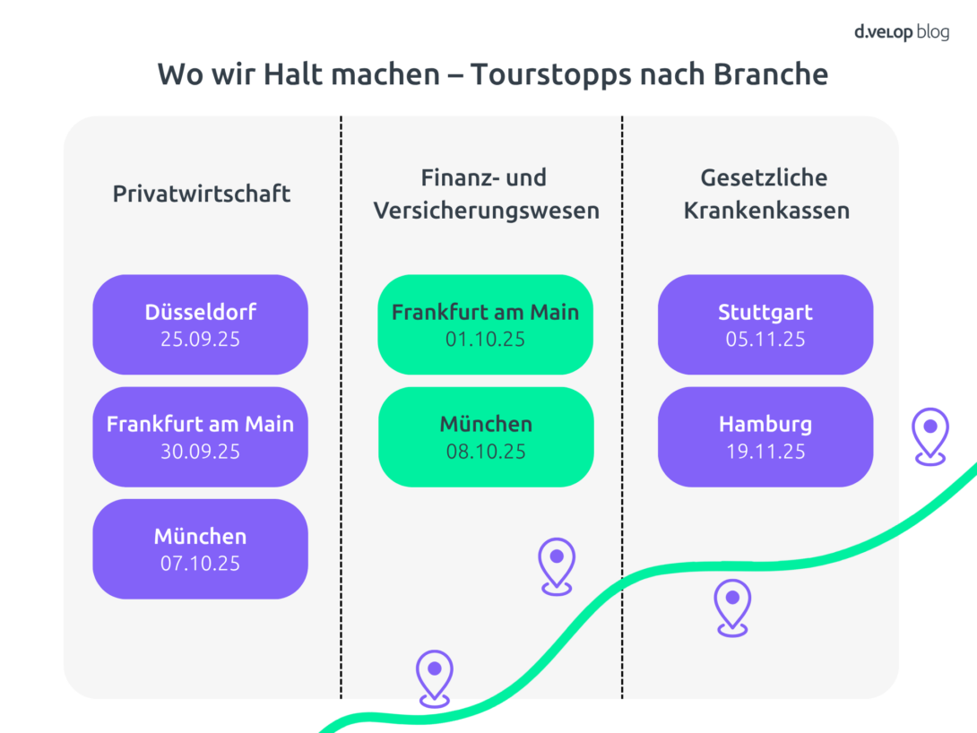 Infografik der d.velop Discovery Tour 2025 mit Tourstopps nach Branche – Privatwirtschaft, Finanz- und Versicherungswesen sowie Gesetzliche Krankenkassen mit jeweiligen Veranstaltungsorten und Terminen