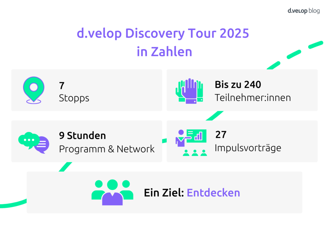 Zahlen zur d.velop Discovery Tour 2025: 7 Stopps, bis zu 240 Teilnehmer:innen, 9 Stunden Programm und Networking sowie 27 Impulsvorträge – Fokus auf gemeinsames Entdecken