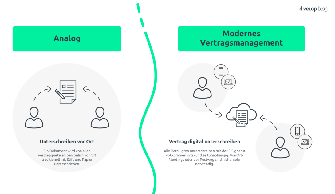 Vergleich zwischen analogem Vertragsmanagement und digitalem Unterschreiben mit elektronischer Signatur: Links wird das persönliche Unterschreiben vor Ort mit Papier und Stift dargestellt. Rechts zeigt die Grafik das moderne, digitale Vertragsmanagement mit elektronischer Signatur – unabhängig von Ort, Zeit und Endgerät.
