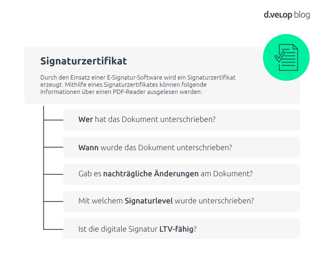 Infografik erklärt die Funktion eines Signaturzertifikats bei elektronischen Signaturen: Es zeigt, welche Informationen ein Signaturzertifikat enthält – z. B. wer und wann das Dokument unterschrieben hat, ob nachträgliche Änderungen vorliegen, welches Signaturniveau verwendet wurde und ob die Signatur LTV-fähig ist.