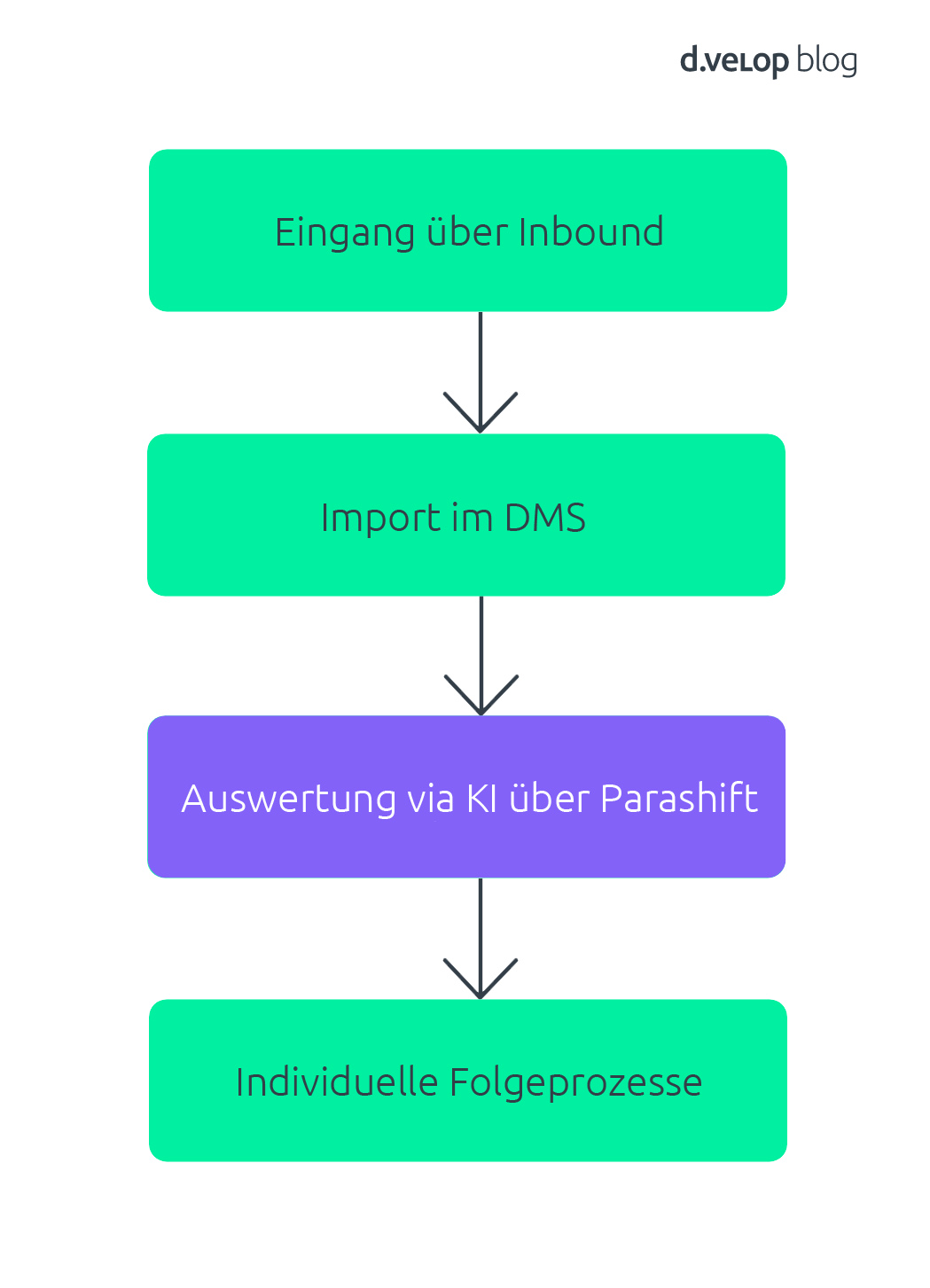 Infografik KI in der Pflge Beispiel Workflow Kostenzusage
