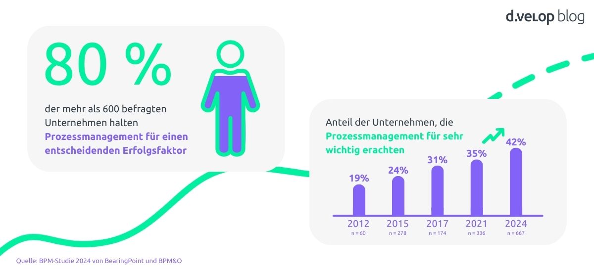 Infografik zu einer BPM-Studie