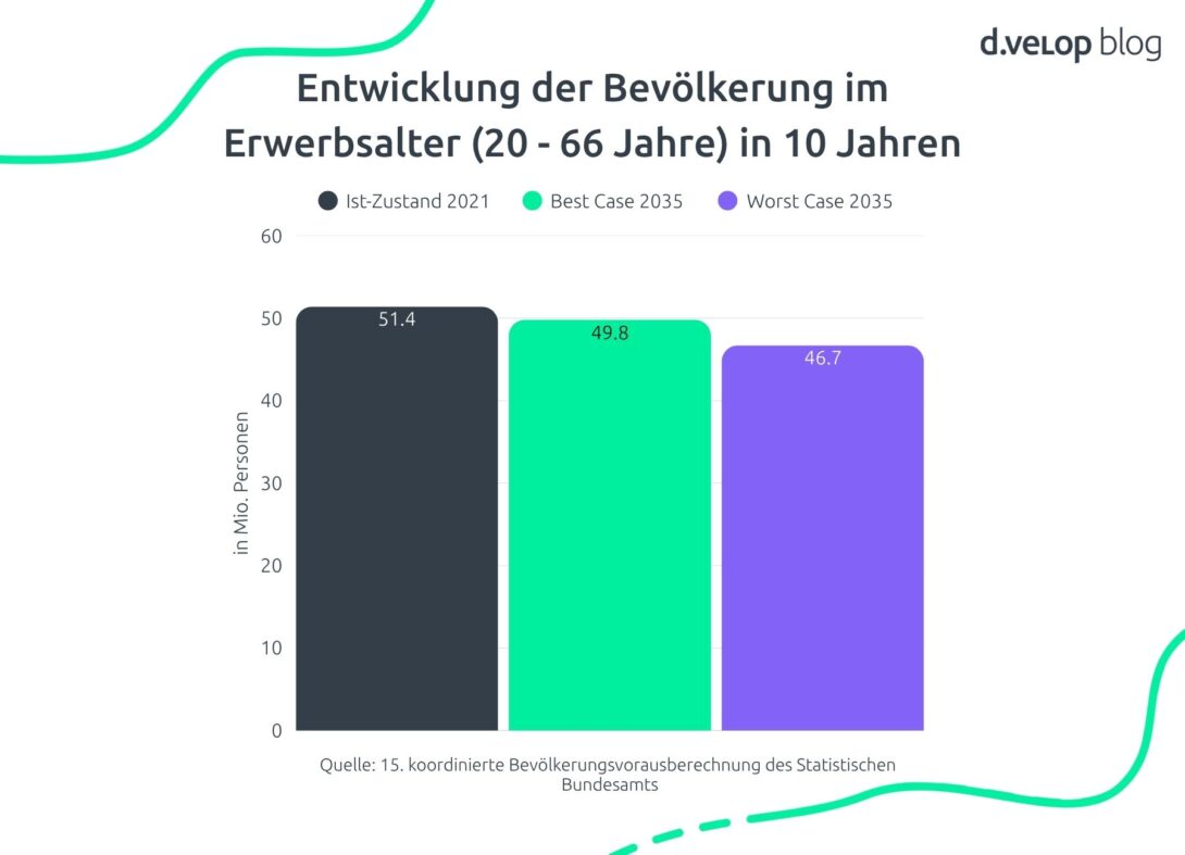 Infografik Entwicklung Bevölkerungsdichte – Chance KI in Unternehmen