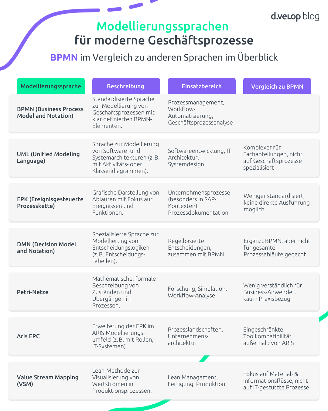 Übersicht über Modellierungssprachen inkl. BPMN-Elemente