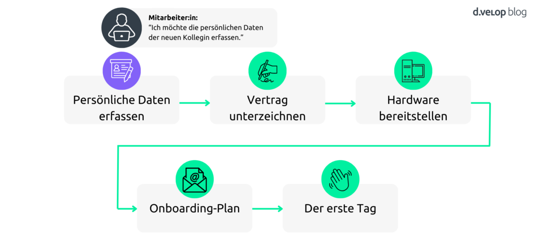 Infografik zeigt Prozess-Schritt 1: Die Erfassung persönlicher Daten