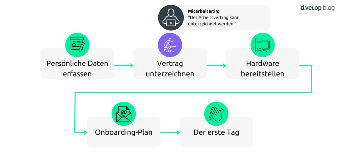 Infografik zeigt den Prozessschritt 2: Arbeitsvertrag der neuen Mitarbeiterin digital signieren