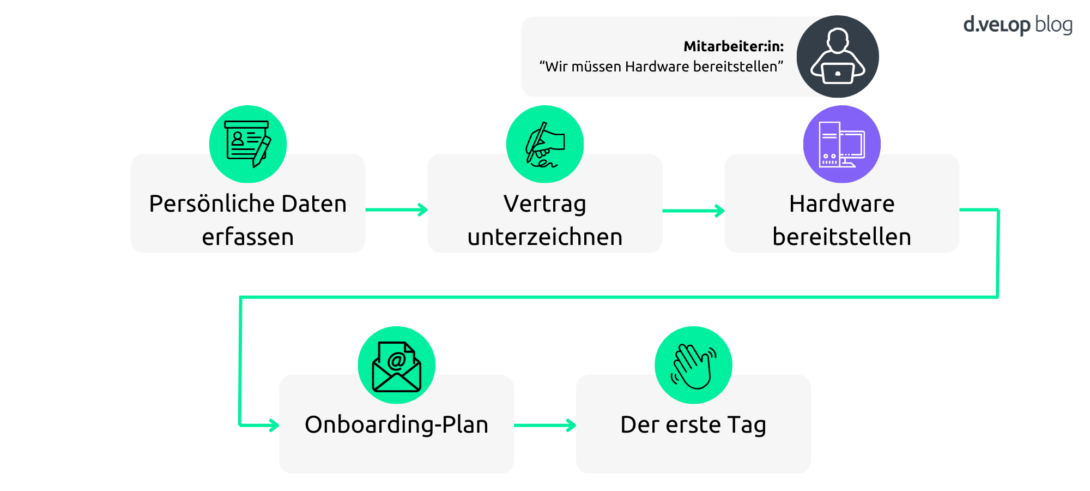 Infografik zeigt
Prozess-Schritt 3: Hardware für die Mitarbeiterin bereitstellen
