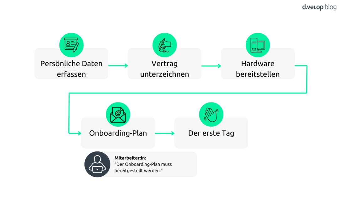 Infografik zeigt Prozess-Schritt 4: Kommunikation mit der Mitarbeiterin (z.B. Bereitstellung eines Onboardingplans via e-Mail)