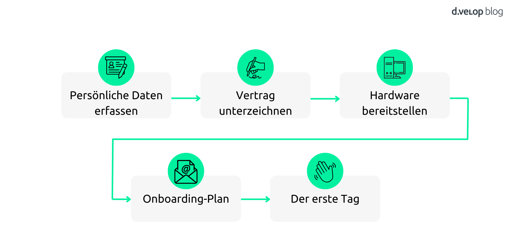 Infografik Onboarding Prozess mit KI im Unternehmen