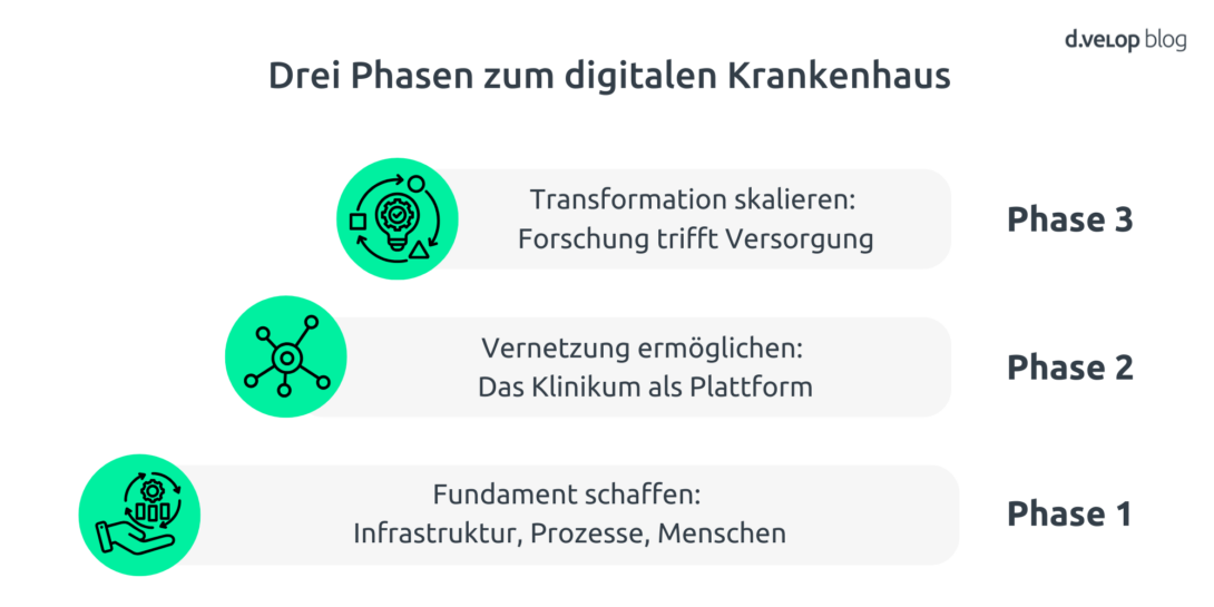 Infografik zeigt die drei Phasen zum digitalen Krankenhaus