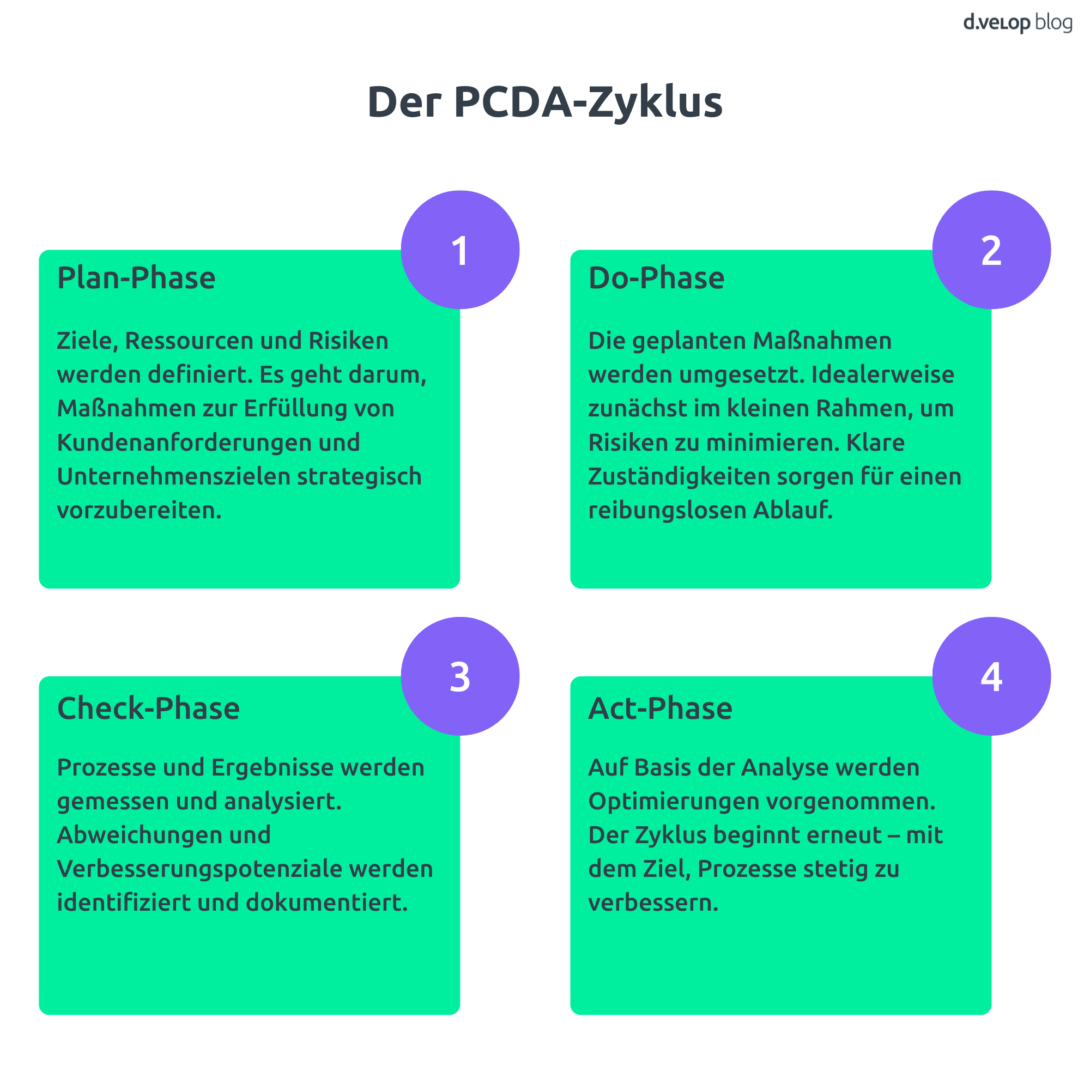 Der PCDA-Zyklus erklärt