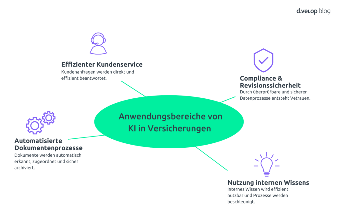 Anwendungsbereiche künstliche Intelligenz Versicherungen
