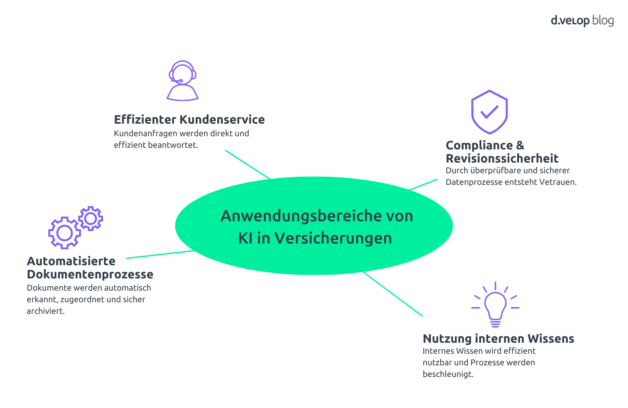 Knstliche Intelligenz in Versicherungen: Agentic AI & Dokumentenmanagement