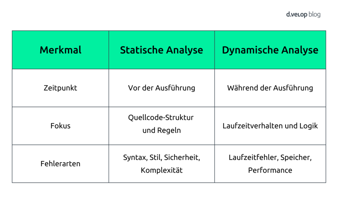 Tabelle: Unterschiede zwischen statischer und dynamischer Codeanalyse nach Zeitpunkt, Fokus und Fehlerarten