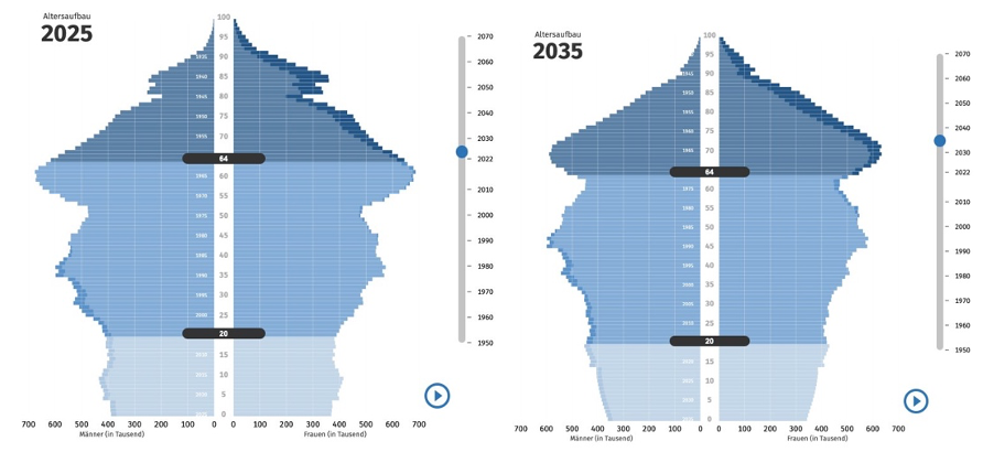 Bevölkerungspyramide Deutschlands zeigt den Altersaufbau in den Jahren 2025 und 2035. Starker Anstieg älterer Bevölkerungsgruppen sichtbar.