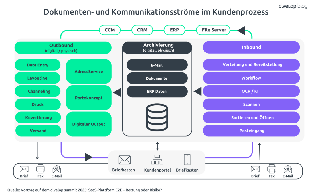 Prozessgrafik zeigt Output-Management, Dokumentenversand, Input-Management und Archivierung über eine SaaS-Plattform.