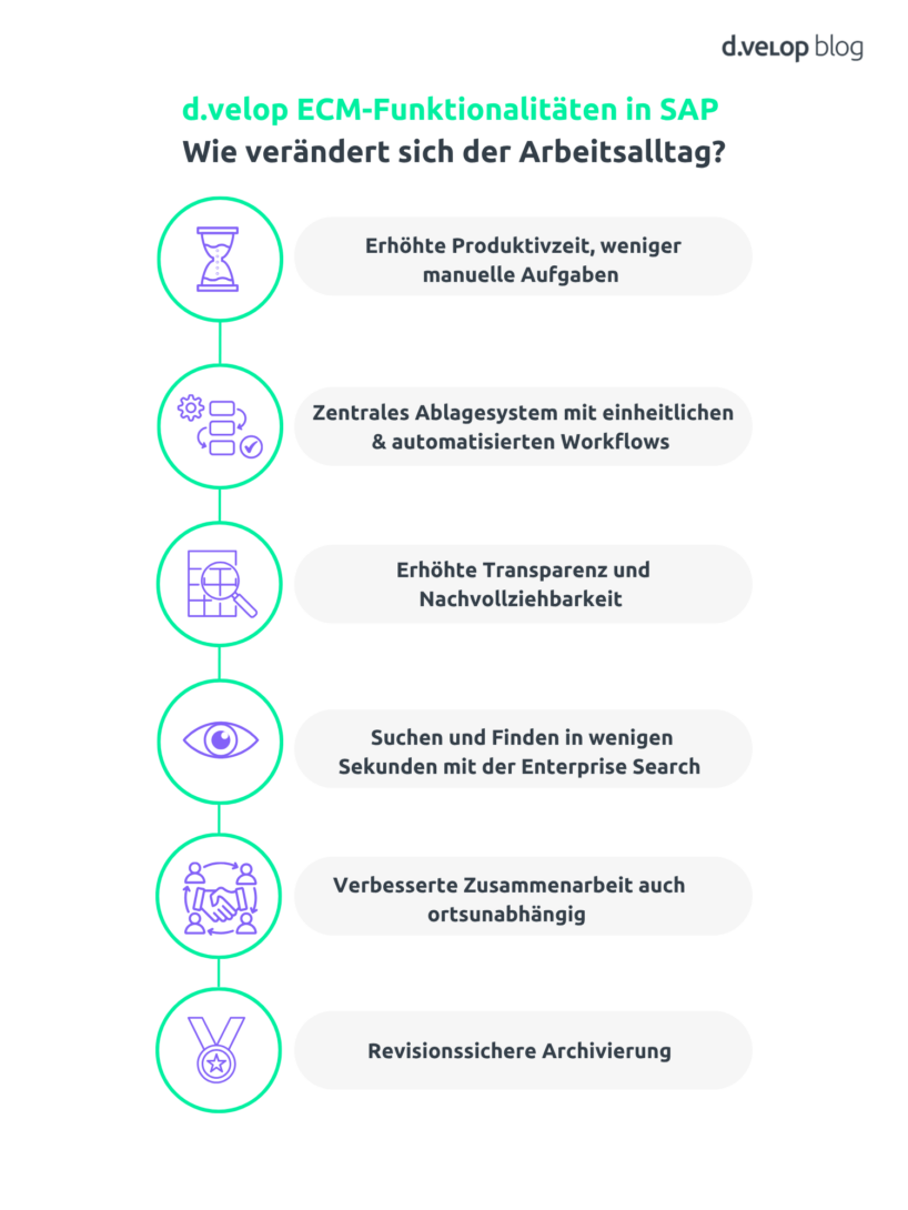 Infografik zu den zentralen ECM-Funktionalitäten in der SAP Dokumentenverwaltung: höhere Produktivität, zentrale Ablage, mehr Transparenz, schnelle Suche, ortsunabhängige Zusammenarbeit und revisionssichere Archivierung.
