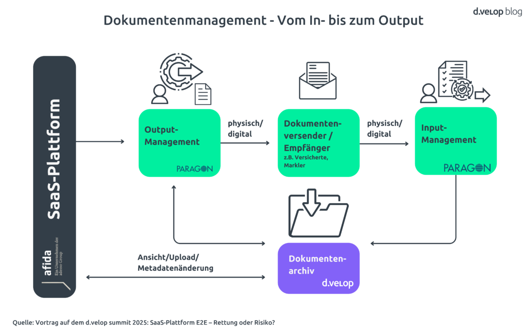 Prozessgrafik zeigt Output-Management, Dokumentenversand, Input-Management und Archivierung über eine SaaS-Plattform.