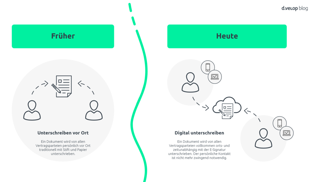 Digitale Signatur kaufen Vorteile Unternehmen
