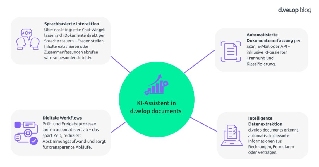 Infografik zeigt den Virtual Assistant in d.velop documents