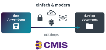 Grafik zeigt die CMIS-basierte Verbindung zwischen einer Anwendung und d.velop documents über eine sichere RESThttps-Schnittstelle mit Symbolen für Cloud, Sicherheit und Datenschutz.