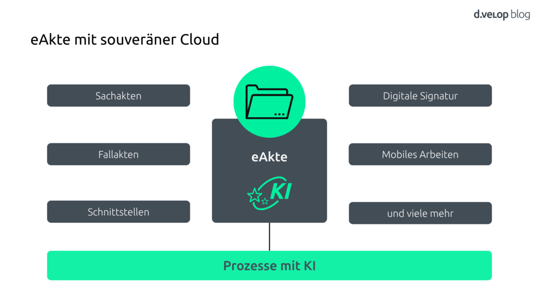 Infografik zeigt die eAkte mit souveräner cloud und KI in Behörden