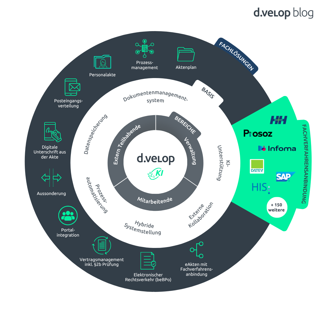 Infografik zeigt die Fachlösungen von d.velop für die öffentliche Verwaltung