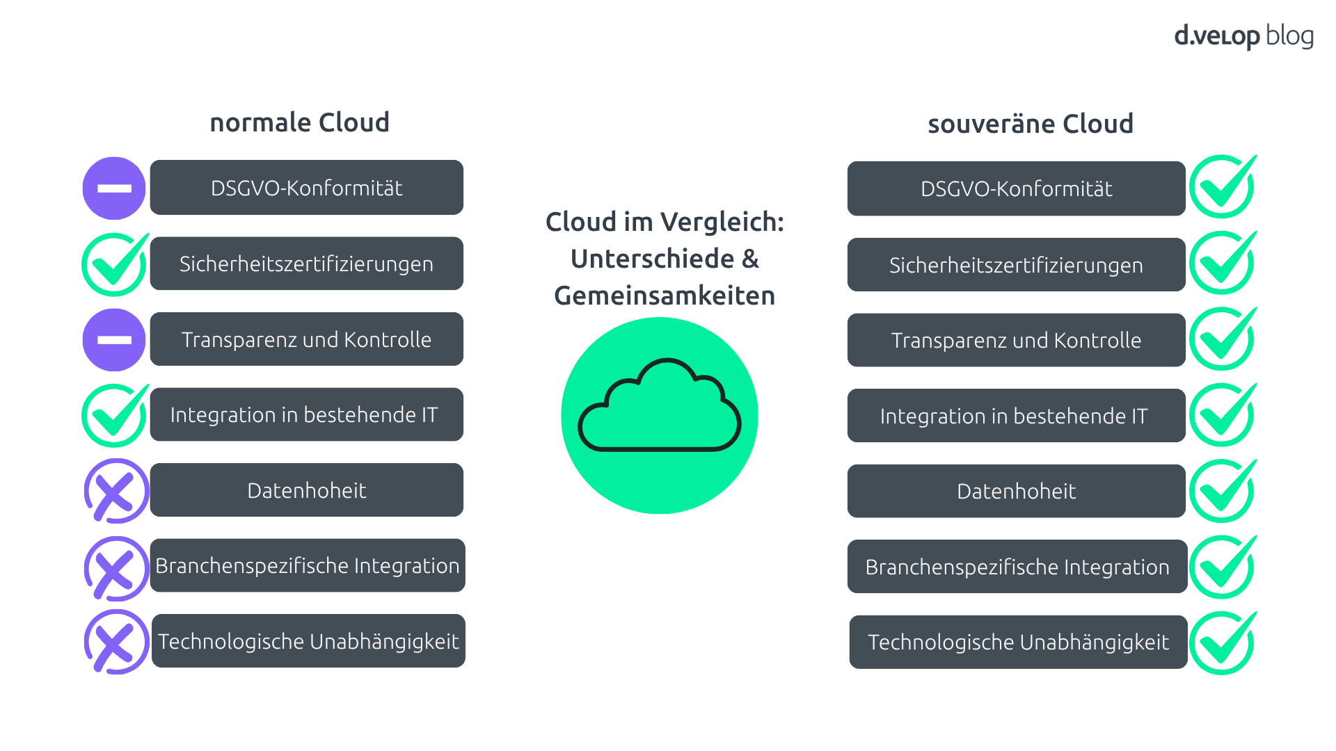 Infografik zeigt die Unterschiede einer normalen und einer souveränen Cloud